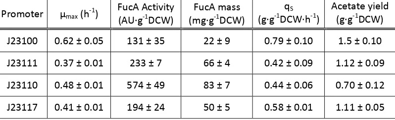 Table 
  3 
  Maximum 
  specific 
  growth 
  rate 
  (μmax 
  h-­‐1), 
  FucA 
  activity 
  (AU·∙g-­‐1DCW), 
  FucA 
  mass 
  (mg·∙g-­‐1DCW), 
  q 
  of 
  the 
  Sinduction 
   phase 
   and 
   the 
   maximum 
   acetate 
   yield 
   (g·∙g-­‐1DCW) 
