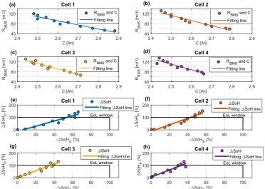 Fig. 8. Linear correlation between capacity and RBMS at 50% SoC for (a) cell 1, (b) cell 2, (c) cell 3 and (d) cell 4