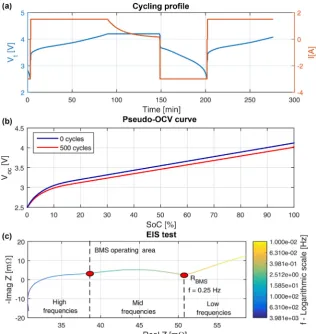 Fig. 1. (a) Charge-discharge cycling profrequency showing BMS operating area andﬁle employed to age the cells, (b) Pseudo-OCV-SoC curve of cell 1 for 0 and 500 cycles for a discharge event, (c) EIS test with respect to the RBMS.