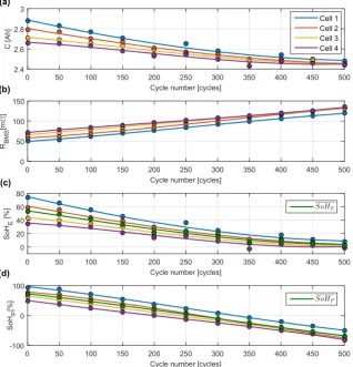 Fig. 2. (a) Cell capacity over cycle number, (b) Cell RBMS (SoC 50%) over cycle number, (c) Cell SoHE and SoHE over cycle number, and (d) Cell SoHP and SoHP over cycle number.