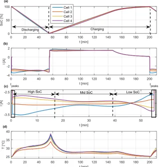 Fig. 4. (a) Individual SoC of each cell for the 35the 35th cycle, (b) current distribution of each cell for the 35th cycle, (c) detailed view of this current distribution for the discharge event forth cycle, (d) temperature distribution of each cell for the 35th cycle.