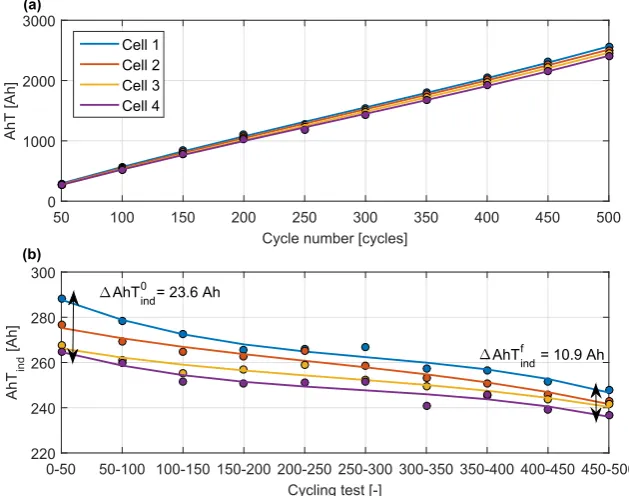Fig. 5. (a) Individual SoC of each cell for the 435for the 435th cycle, (b) current distribution of each cell for the 435th cycle, (c) detailed view of this current distribution for the discharge eventth cycle, (d) temperature distribution of each cell for the 435th cycle.