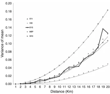 Fig. 5. Variance of the estimated mean coverage of Mire and peat bog from systematic sampling with sampling intervals in the range 2 to 20 km