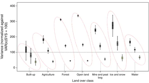 Fig. 4. Distribution of the variance of the mean coverage of seven different land cover types, each estimated with three methods (SRS, ST4 and V08) from a population divided into 100 partitions by systematic sampling on a 10 by 10 km frame