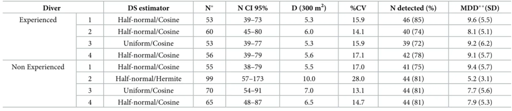 Table 2. Number (N) of wooden fishes estimated with the Distance Sampling (DS) method by the experienced and non-experienced divers for the total census area (3000 m 2 ) and the confidence interval (N CI 95%) at p < 0.05