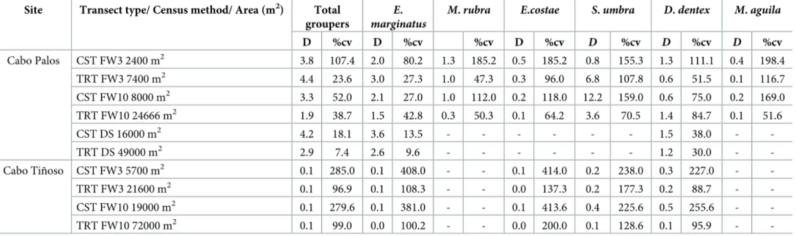Table 1. Density estimations (D) (fish/300m 2 ) and coefficients of variations (CV) for studied species and the total of groupers for different combinations of tran- tran-sects types and census widths in Cabo de Palos and Cabo Tiñoso