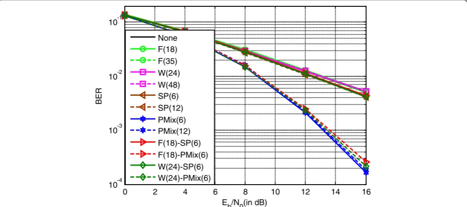Fig. 6 shows the raw BER versus the Eb/N0 (the energy