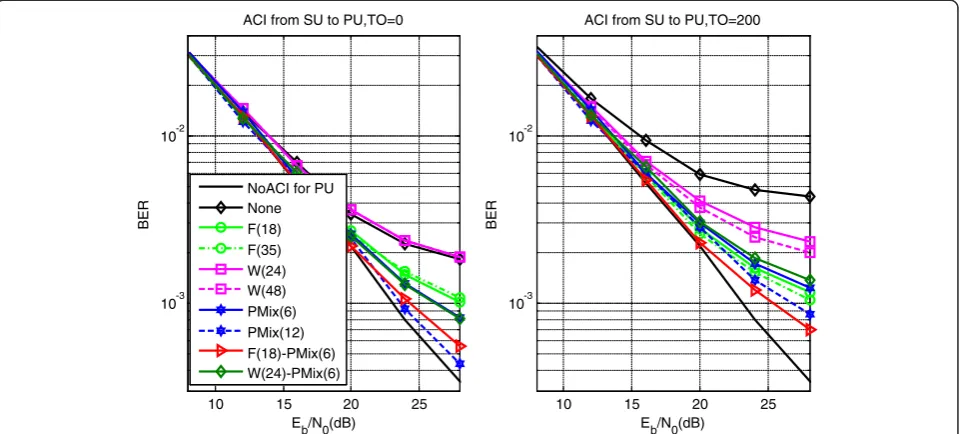 Fig. 8 BER performance of PU accounting for OOBE suppression of a SU transmitter. The meanings of the legends are the same as those in Fig