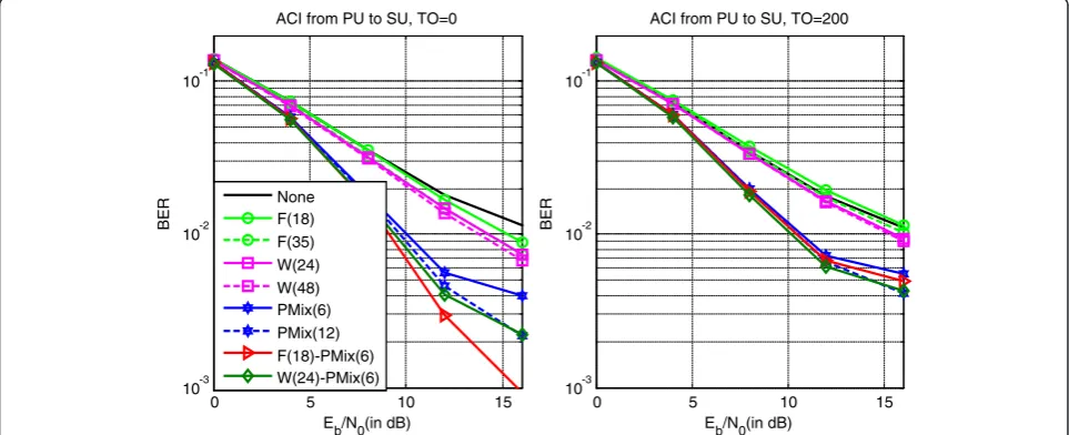 Fig. 9 BER performance of the SU receiver accounting for rejection of the ACI caused by the PU transmitter