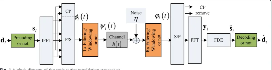 Fig. 1 A block diagram of the multicarrier modulation transceiver