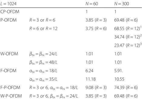Table 2 Normalized complexity (with respect to CP-OFDM) forN = 60 and 300. Note that P-OFDM represents SP-OFDM, PP-OFDM,or PMix-OFDM and W/F-P-OFDM represents W/F-SP-OFDM,W/F-PP-OFDM, or W/F-PMix-OFDM