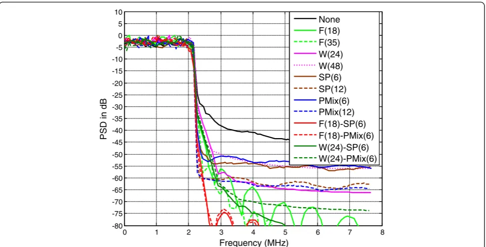 Fig. 4 Spectral containments. In the legends, for F(Rk), k is the filter length; for W(k), k is the windowing roll-off length; and for SP(R) and PMix(R), is the redundancy length of the spectral precoding