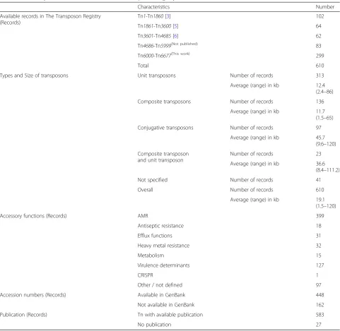 Table 1 Summary of all available records in The Transposon Registry based on the data in Additional file 1