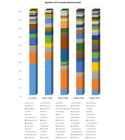 Fig. 3 Number of Transposon records displayed by host at genera level. The range within the 5 columns are representative of the previouslypublished lists [3–5] and before and after allocation by the Tn Registry (starting at Tn6000)