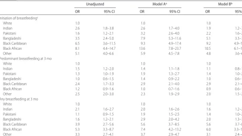 TABLE 2ORs and 95% Conﬁdence Intervals for Effect of Ethnicity on Initiation and Continuation of Breastfeeding
