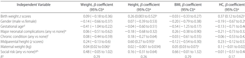 TABLE 8Multiple-Regression Analysis of Correlates of Weight and Height, BMI, and HC at 11 Years in EI Children (<26 Weeks’ Gestation;n � 80)
