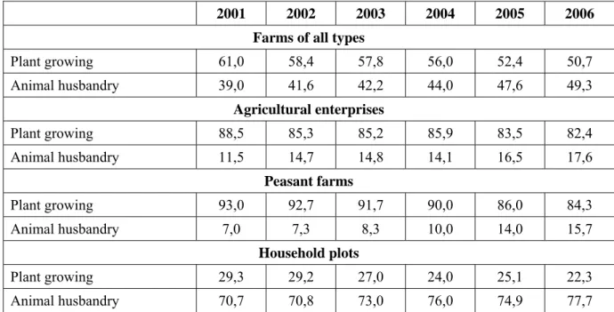 Table 3:  Structure of agricultural output by branches of production (at current  prices; as % of agricultural output) 