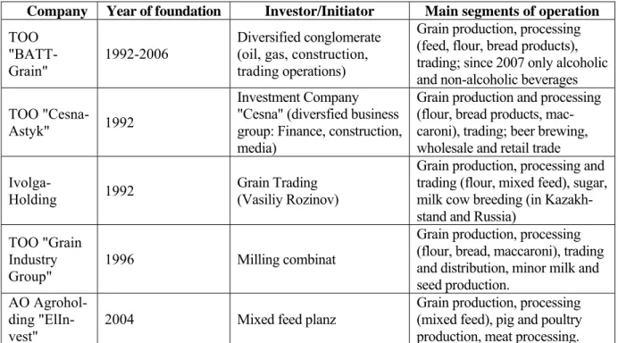 Table 4:  General characteristics of selected grain holdings 