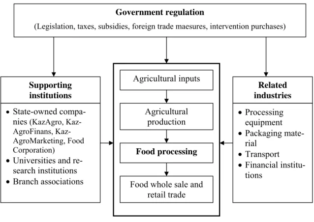 Figure 1:  General scheme of the agro-food clusters 