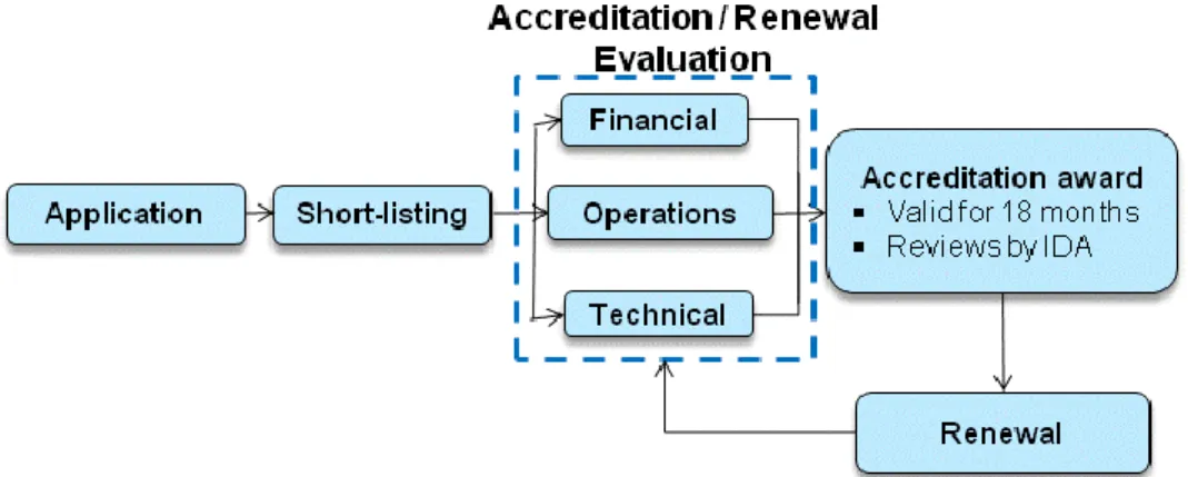 Figure 1. Accreditation@IDA process 