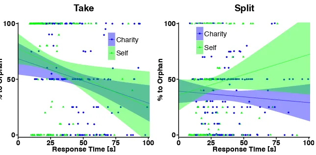 Figure 3. Scatterplot of amount left with the orphan as a function of incentive (charity or self) and response times