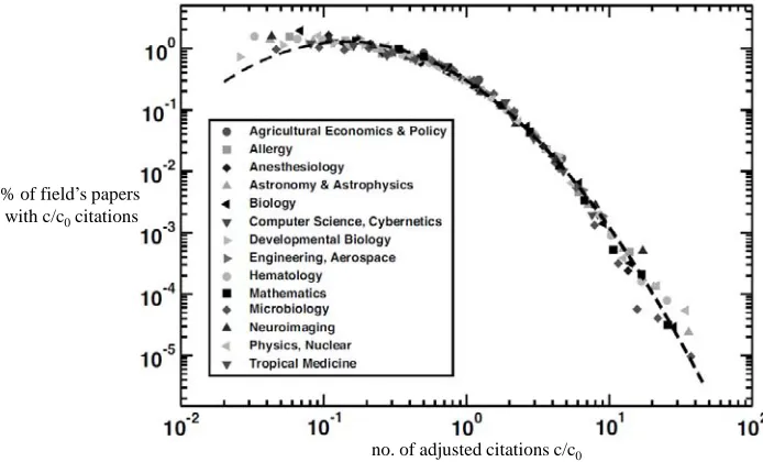 Fig. 2: Histograms of adjusted citations across fields in 1999.(From Radicchi et. al., 2008).