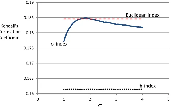 Fig. 4: The Euclidean index outperforms the h‐index in matching labor market data.