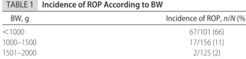TABLE 1Incidence of ROP According to BW