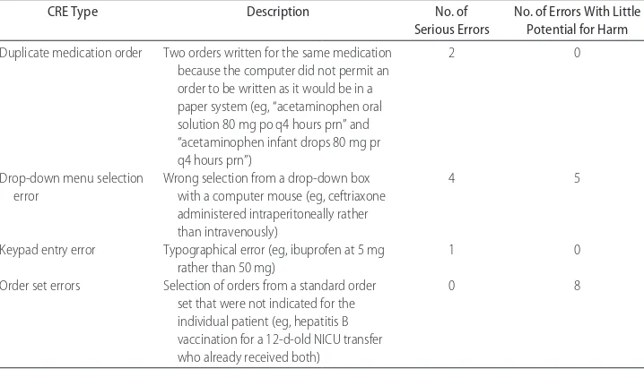 TABLE 3Types of Medication Errors Caused by Design Features of the CPOE System Among 352Pediatric Inpatients