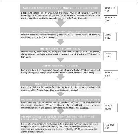 Fig. 1 Flow chart of 8-step methadology used to develop and validate the Nutrition for Sport Questionnaire (UNSQ)