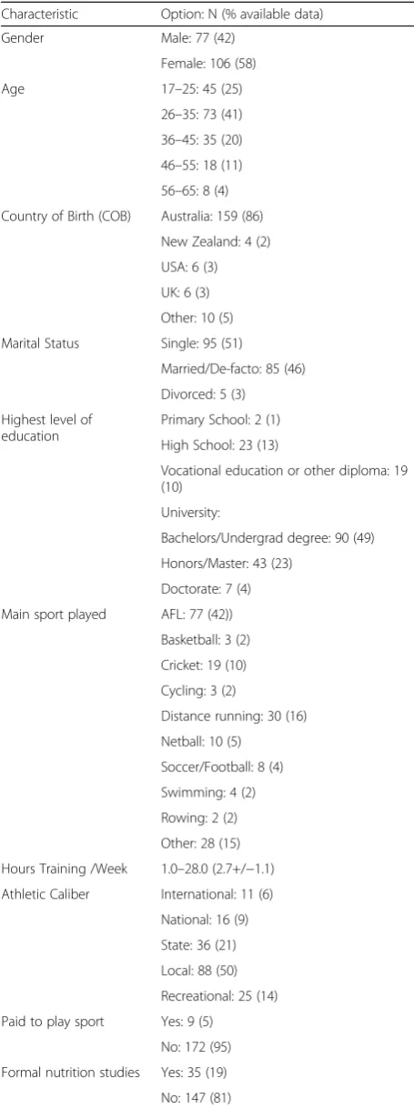 Table 1 Characteristics of participants included in the first itemanalysis using CTT and Rasch analysis (n = 188)