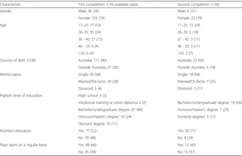 Table 2 Characteristics of participants included in Study Two analysis (n = 181)