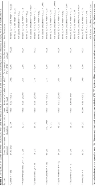 Table 3 Comparison of scores between individuals with and without previous nutrition education; test-retest reliability; internal reliability analysis; results of Rasch analysis
