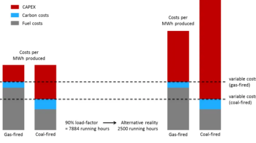 FIGURE 6. ILLUSTRATING THE EFFECT OF DECREASING NUMBERS OF RUNNING HOURS FOR  CONVENTIONAL NEW-BUILDS 20