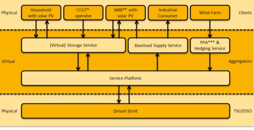 FIGURE 10. SERVICE-ORIENTED VIEW ON BUSINESS ACTIVITY IN THE ELECTRICITY SECTOR