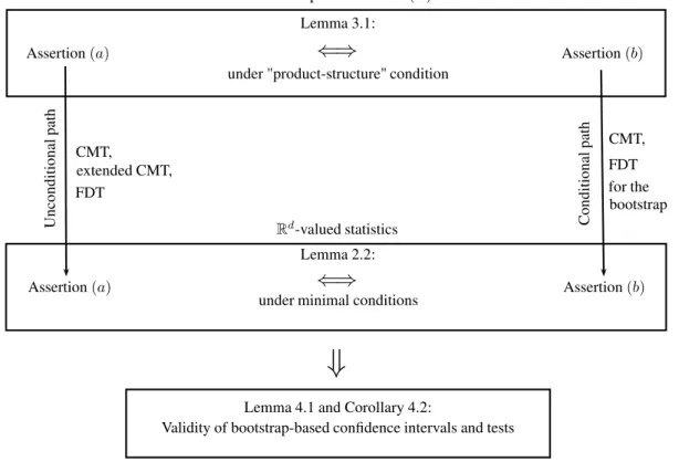 Figure 1: Summary of results; CMT stands for “continuous mapping theorem” and FDT for