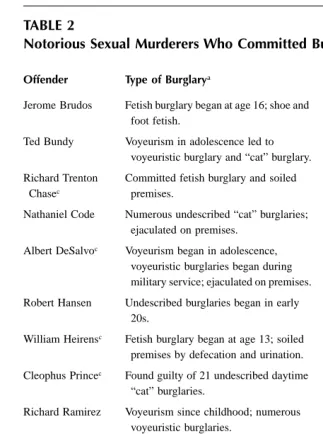 TABLE 2Notorious Sexual Murderers Who Committed Burglaries