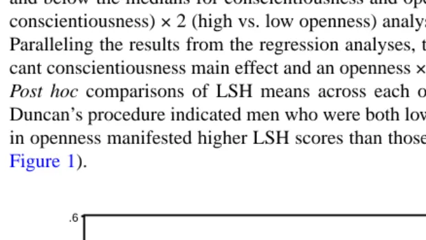FIGURE 1. Likelihood To Sexually Harass (LSH) scores as a function of conscientiousnessand openness.