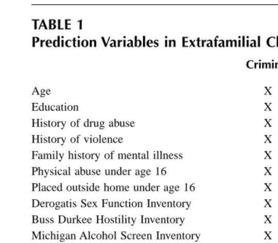 TABLE 1Prediction Variables in Extrafamilial Child Molesters