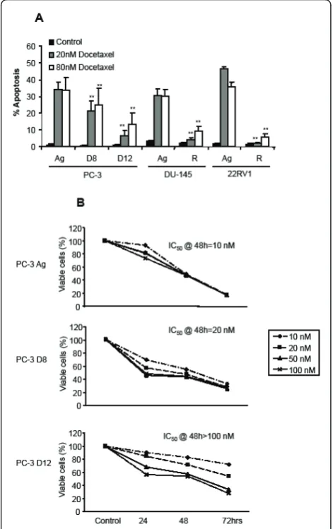 Figure 1 Effects of Docetaxel on apoptosis and proliferation inthe PC-3, DU-145 and 22RV1 Docetaxel resistant sublines