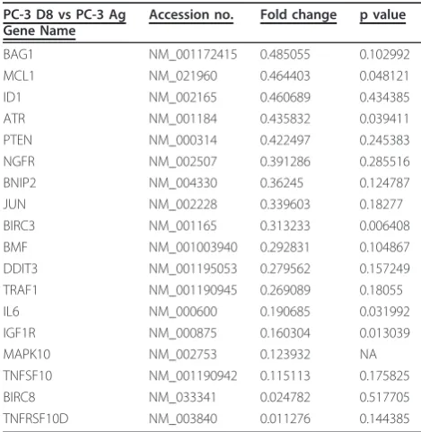 Table 1 Genes increased in the PC-3 D8 DocetaxelResistant Cell line