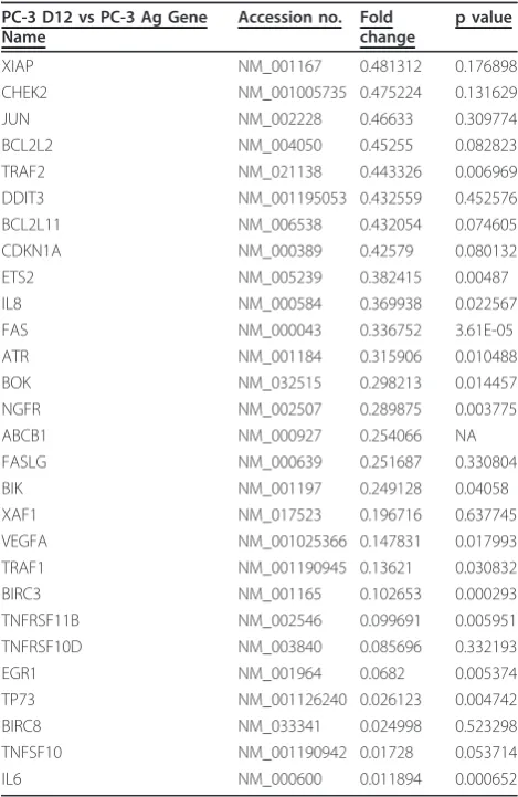 Table 3 Genes increased in the PC-3 D12 DocetaxelResistant Cell line