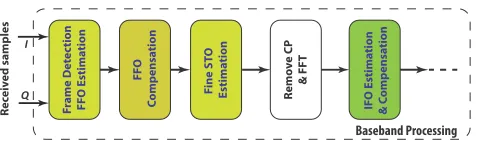Fig. 1.Baseband processing block diagram.