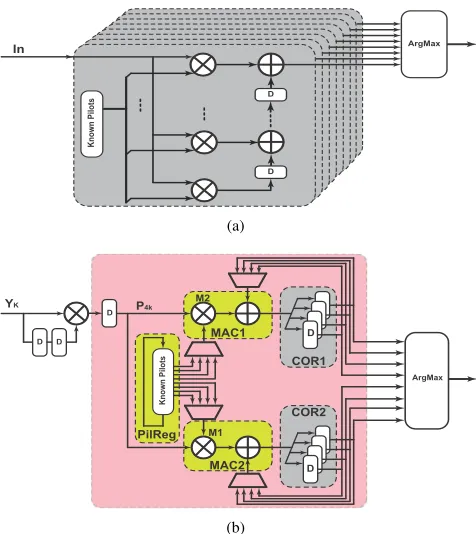 Fig. 5.Architectures of IFO estimators: (a) conventional approach, and (b)proposed method.