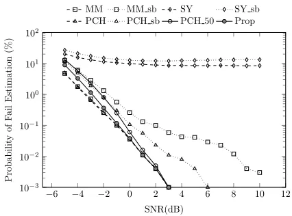 Fig. 8.Fail rate of IFO estimation methods in AWGN channel with RTO.