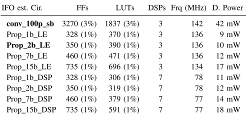 Fig. 12.DSP block based 3-input adder for correlation.