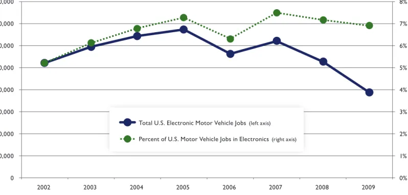 Figure 2: U.S. Motor Vehicle Electronics Employment, 2002-2009 
