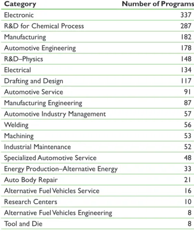 Table 7: Tri-State Auto-Related Educational  Programs by Major Program Categories