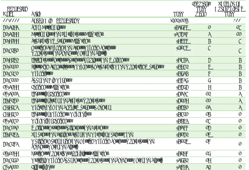 Table 8 presents the top 20 occupations that lost  auto sector jobs in the tri-state region from 2006 to  2009