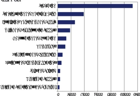 Figure 3: Long-Term Claimants by Broad Occupational  Category